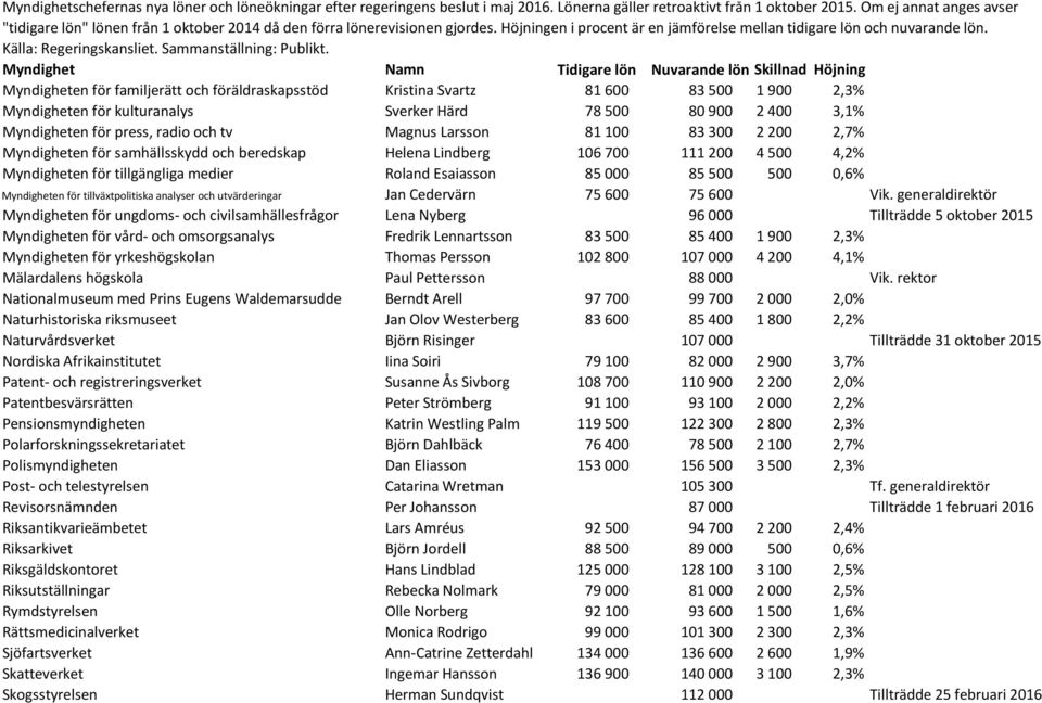 0,6% Myndigheten för tillväxtpolitiska analyser och utvärderingar Jan Cedervärn 75 600 75 600 Vik.