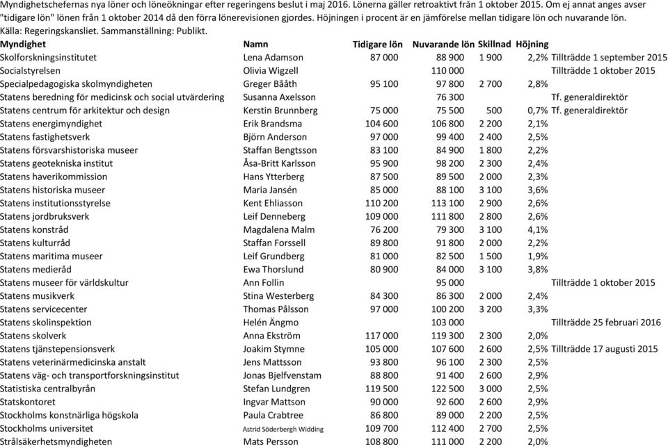 generaldirektör Statens centrum för arkitektur och design Kerstin Brunnberg 75 000 75 500 500 0,7% Tf.