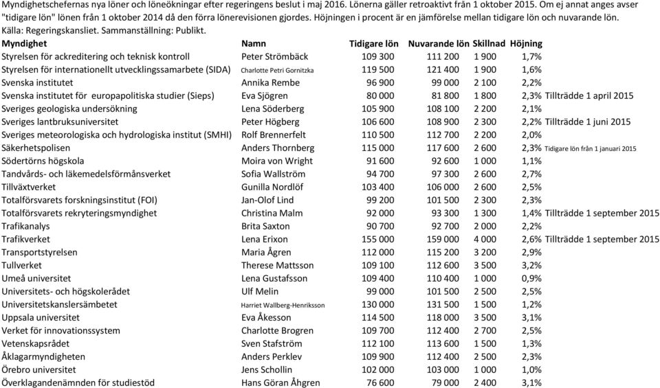 undersökning Lena Söderberg 105 900 108 100 2 200 2,1% Sveriges lantbruksuniversitet Peter Högberg 106 600 108 900 2 300 2,2% Tillträdde 1 juni 2015 Sveriges meteorologiska och hydrologiska institut