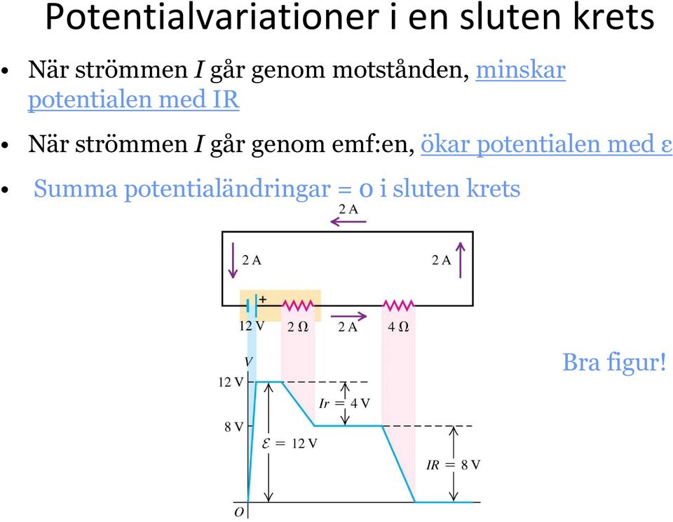 med När strömmen går genom emf:en, ökar