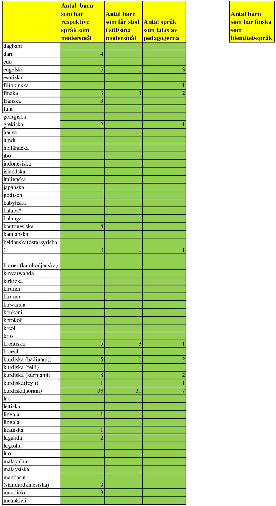 kalanga kantonesiska 4 katalanska keldanska(östassyriska ) 3 1 1 har finska khmer (kambodjanska) kinyarwanda kirkizka kirundi kirundu kirwanda konkani kotokoli kreol