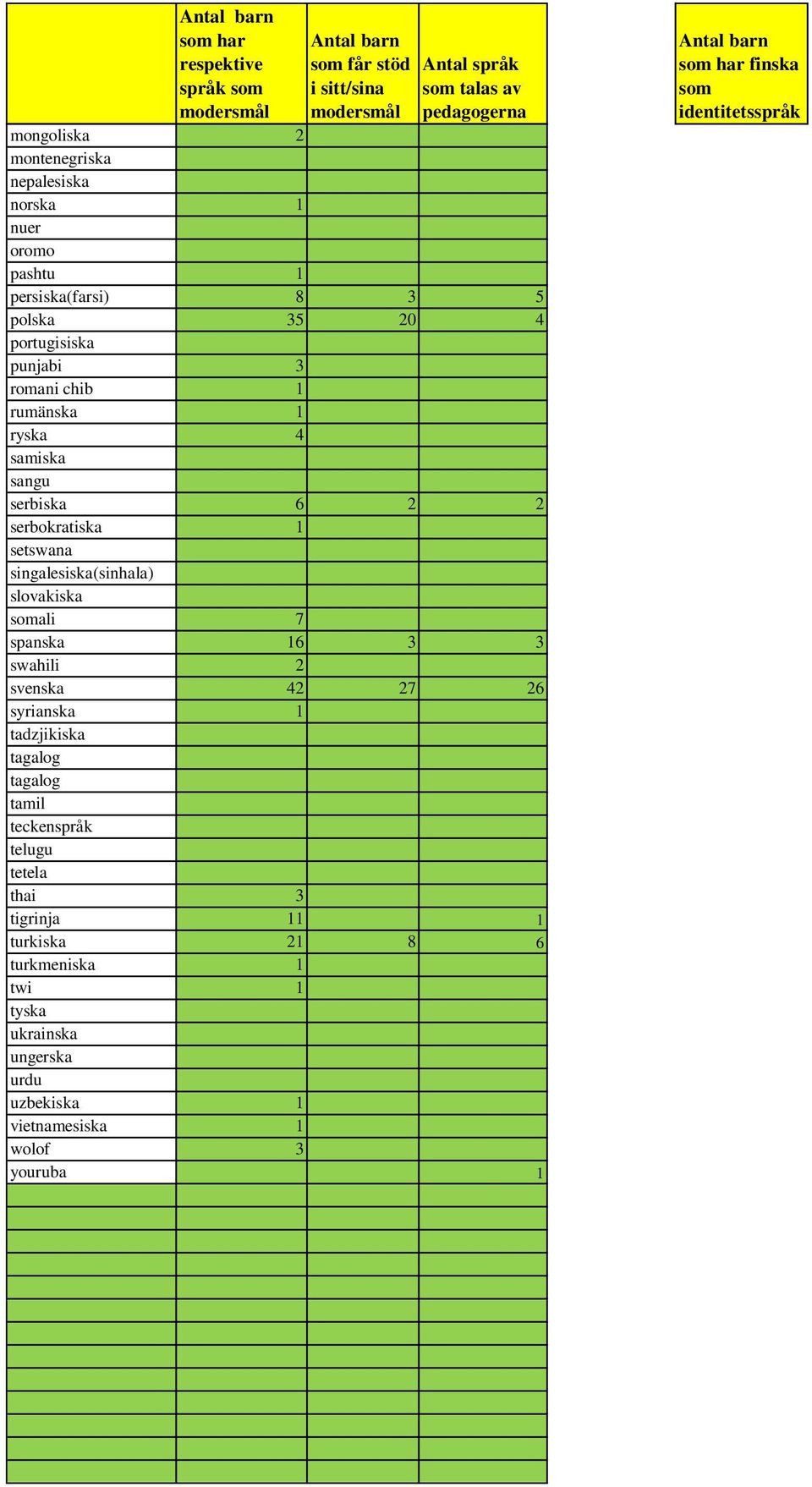 slovakiska ali 7 spanska 16 3 3 swahili 2 svenska 42 27 26 syrianska 1 tadzjikiska tagalog tagalog tamil teckenspråk telugu tetela