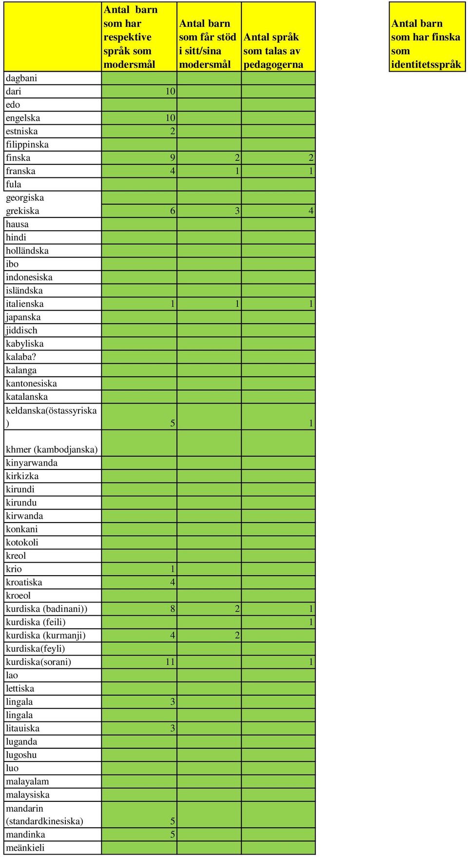 kalanga kantonesiska katalanska keldanska(östassyriska ) 5 1 har finska khmer (kambodjanska) kinyarwanda kirkizka kirundi kirundu kirwanda konkani kotokoli kreol krio 1