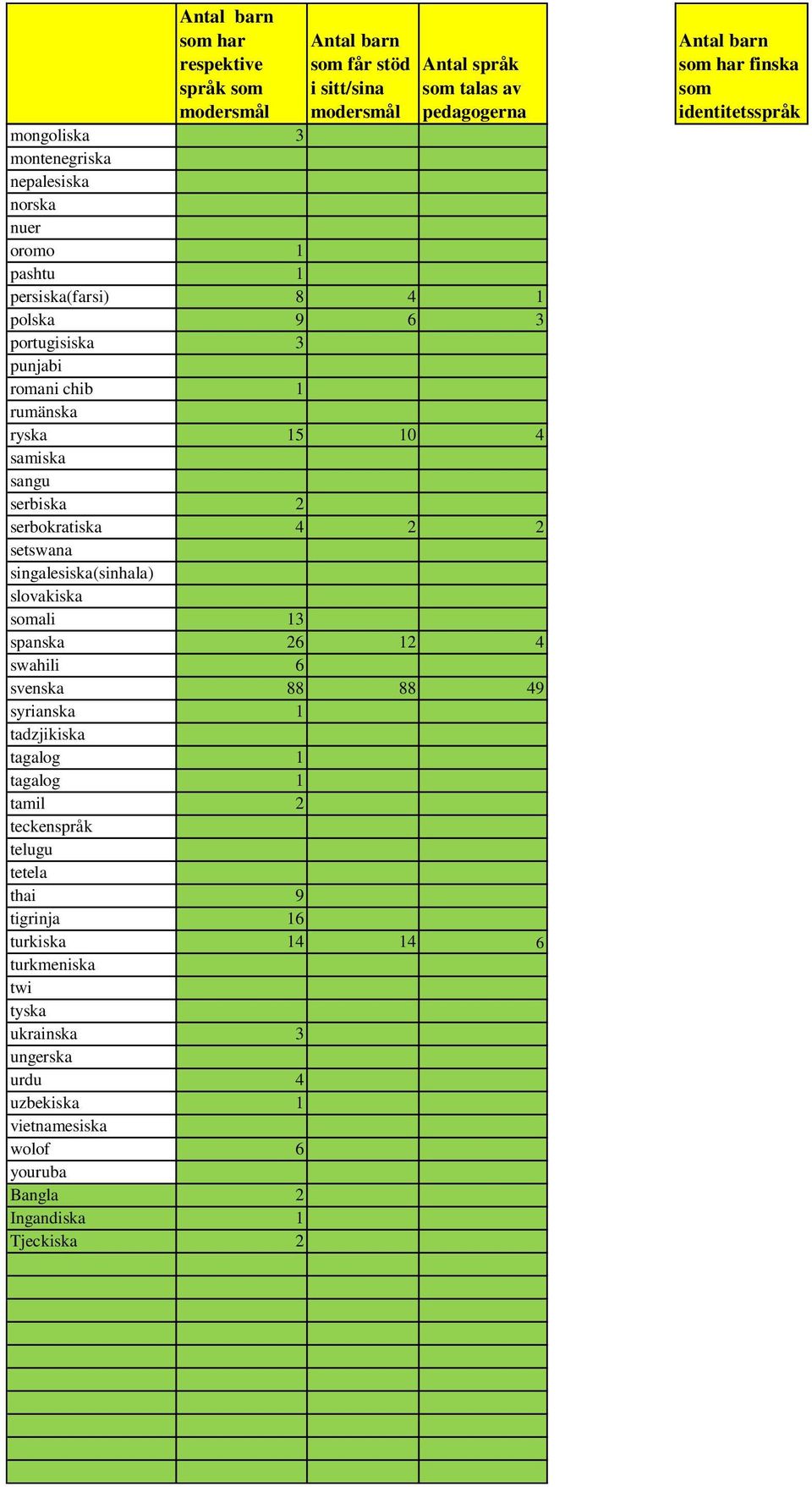 spanska 26 12 4 swahili 6 svenska 88 88 49 syrianska 1 tadzjikiska tagalog 1 tagalog 1 tamil 2 teckenspråk telugu tetela thai 9 tigrinja 16