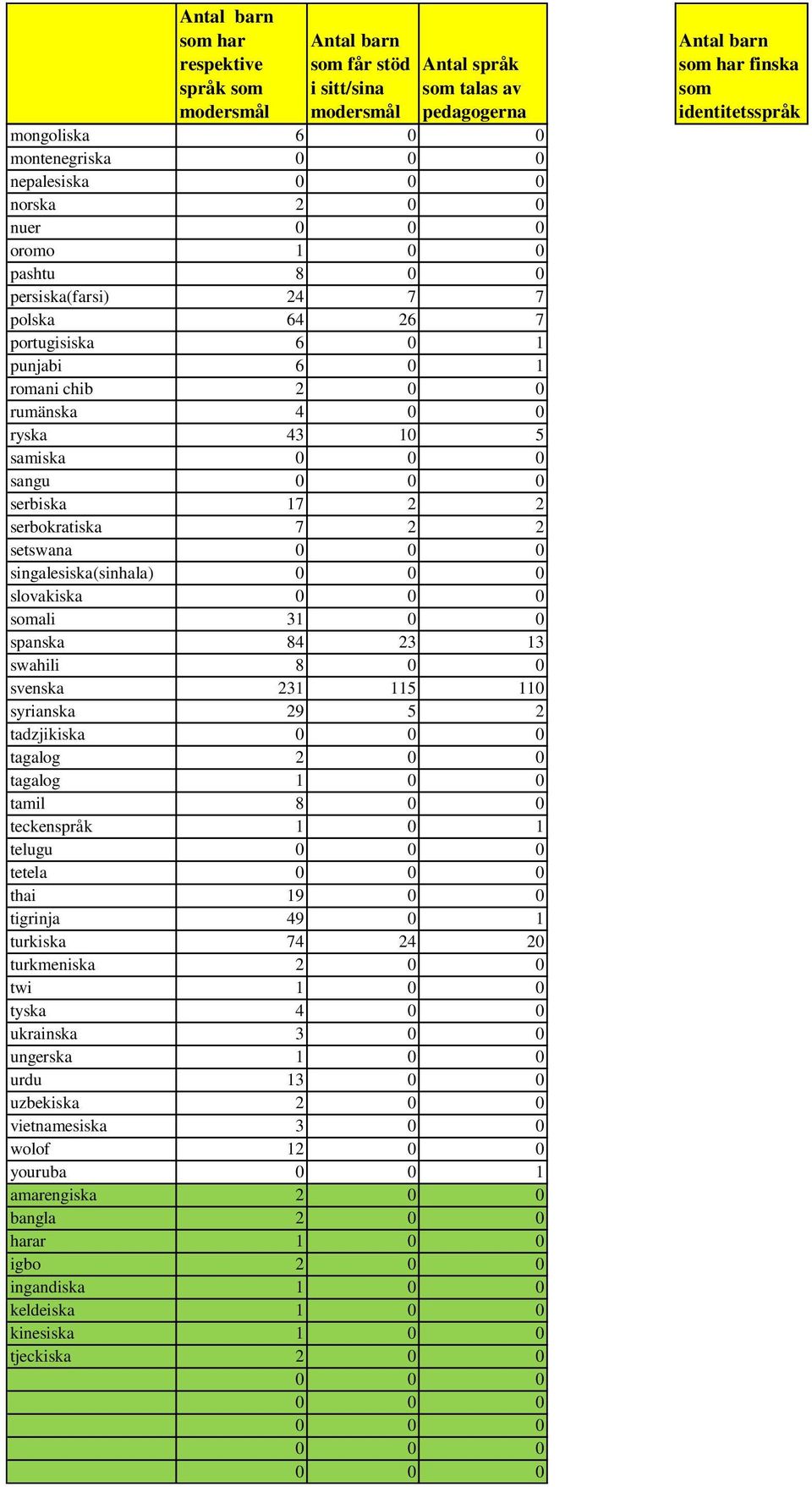 5 2 tadzjikiska tagalog 2 0 0 tagalog 1 0 0 tamil 8 0 0 teckenspråk 1 0 1 telugu tetela thai 19 0 0 tigrinja 49 0 1 turkiska 74 24 20 turkmeniska 2 0 0 twi 1 0 0 tyska 4 0 0 ukrainska 3 0 0 ungerska