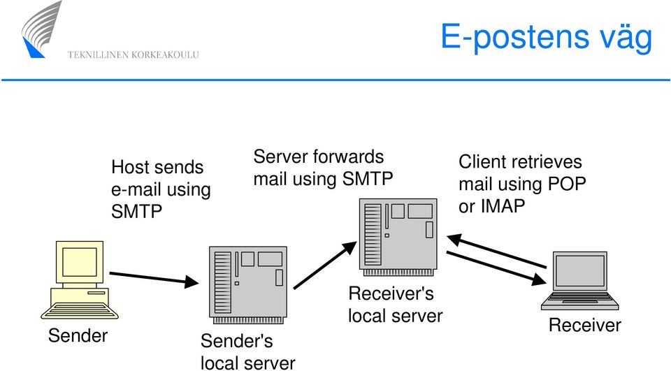 retrieves mail using POP or IMAP Sender
