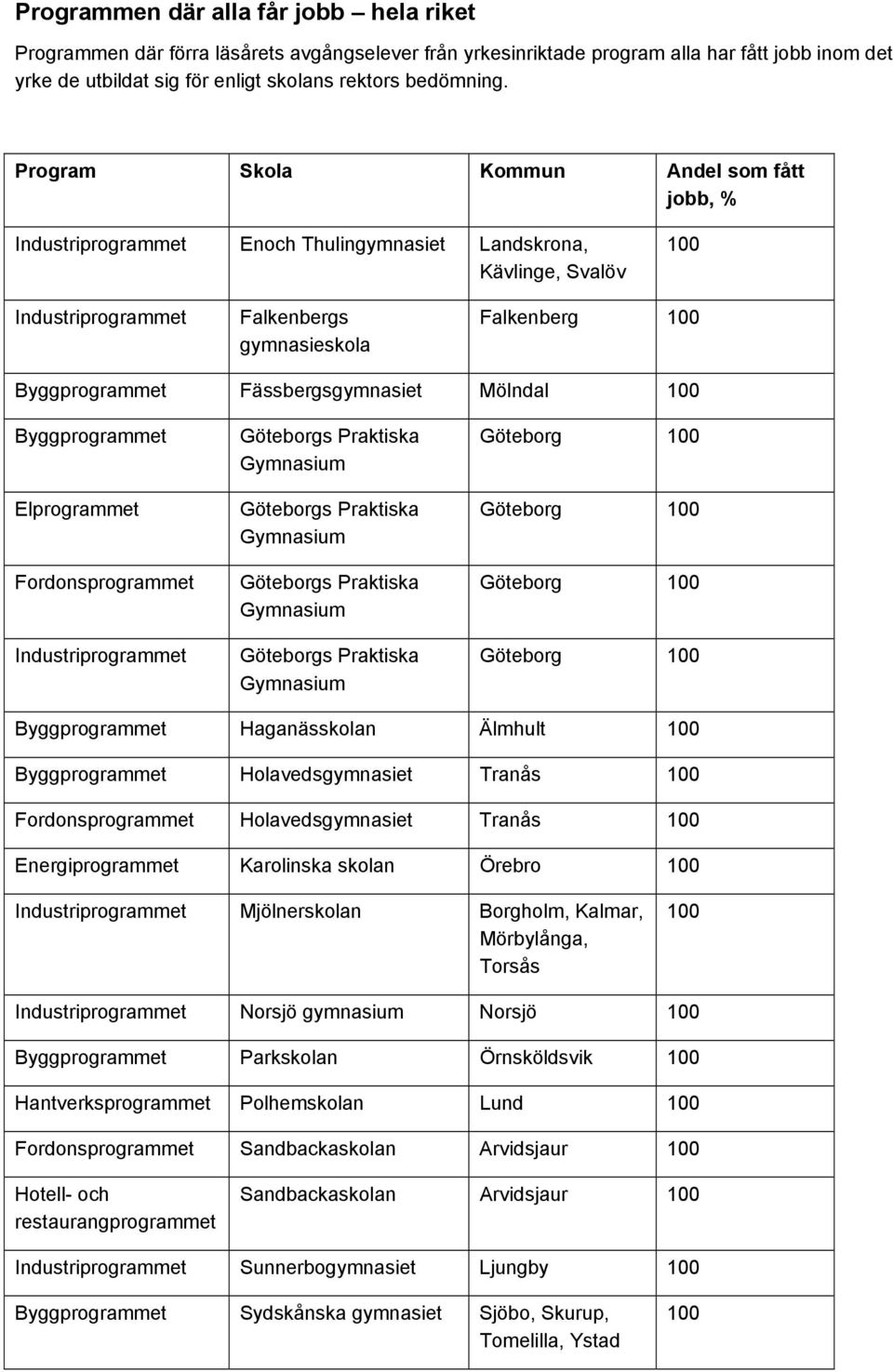 Byggprogrammet Elprogrammet Fordonsprogrammet Industriprogrammet Göteborg Göteborg Göteborg Göteborg Byggprogrammet Haganässkolan Älmhult Byggprogrammet Holavedsgymnasiet Tranås Fordonsprogrammet