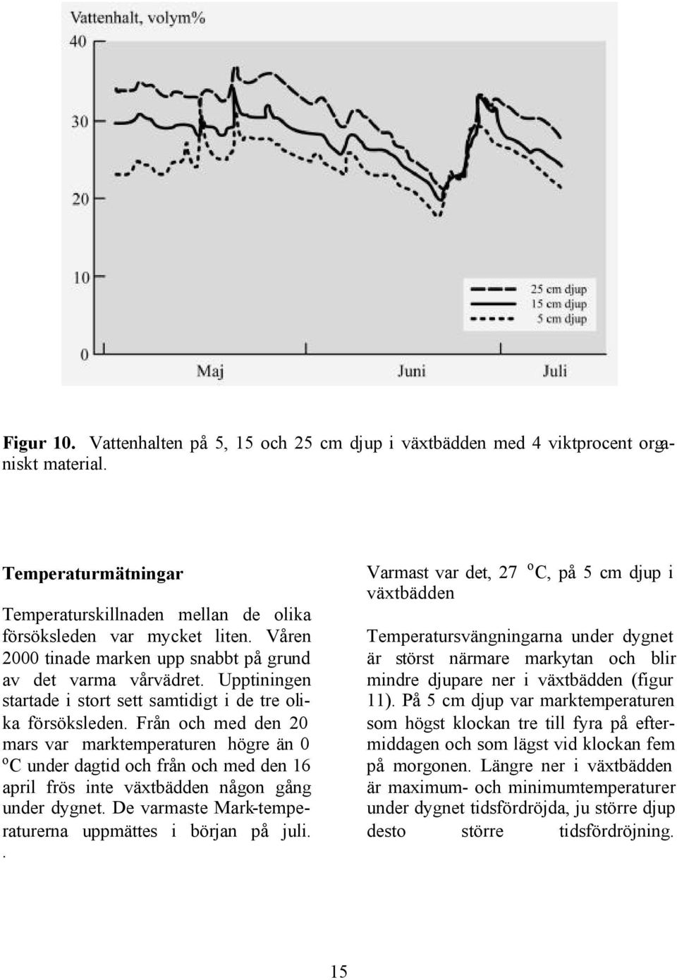 Från och med den 20 mars var marktemperaturen högre än 0 o C under dagtid och från och med den 16 april frös inte växtbädden någon gång under dygnet.