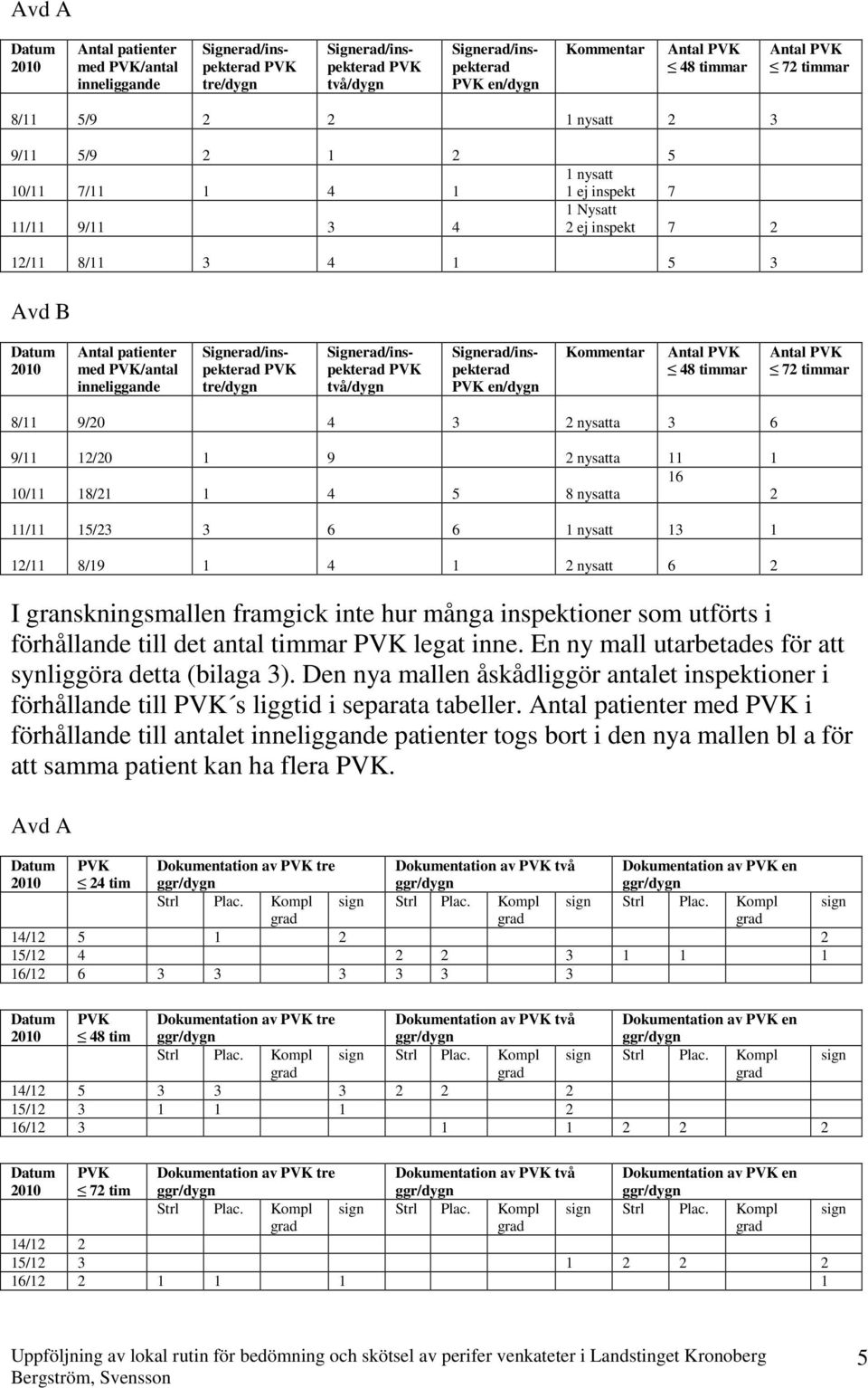 6 9/11 12/20 1 9 2 nysatta 11 1 16 10/11 18/21 1 4 5 8 nysatta 2 11/11 15/23 3 6 6 1 nysatt 13 1 12/11 8/19 1 4 1 2 nysatt 6 2 I granskningsmallen framgick inte hur många inspektioner som utförts i
