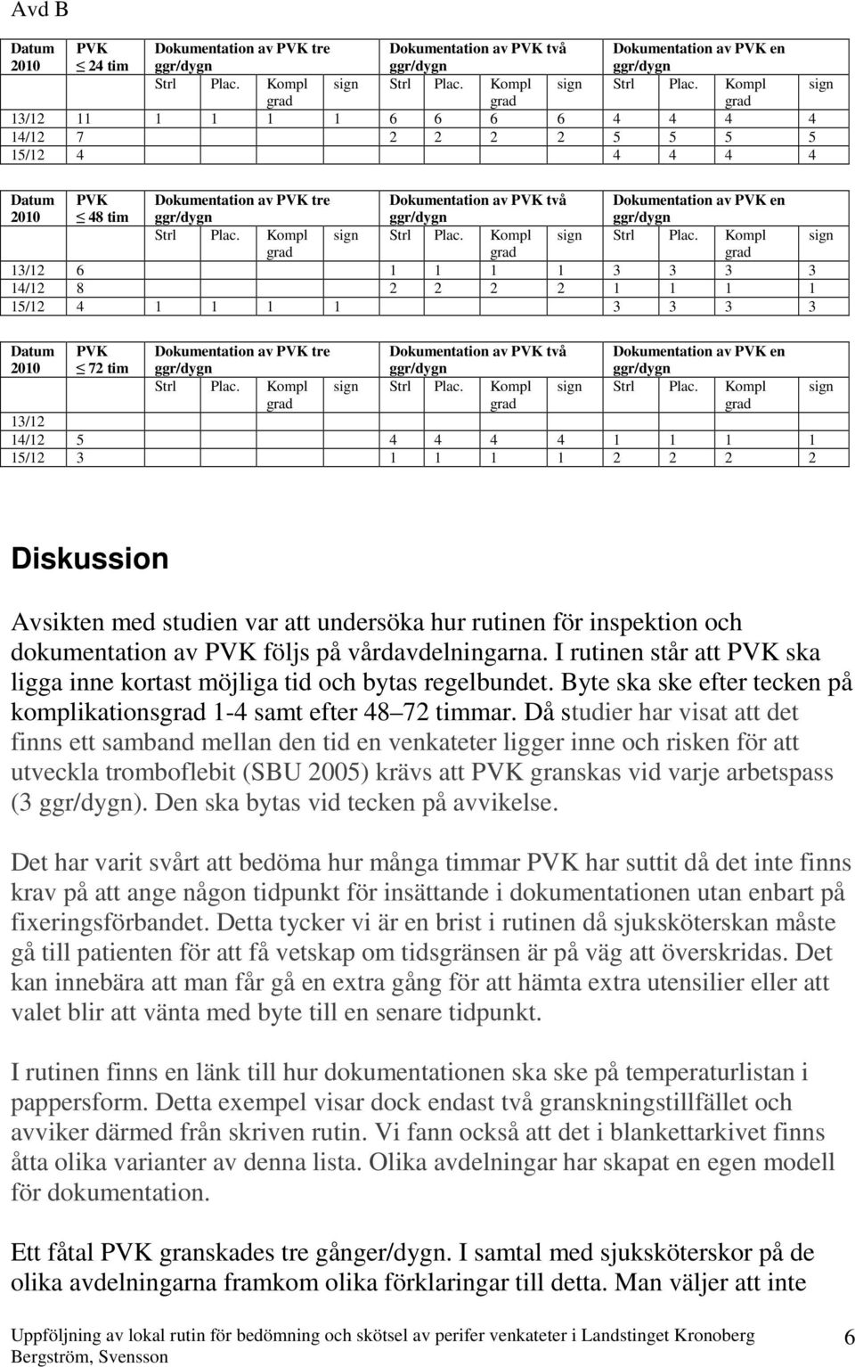 Kompl sign Strl Plac. Kompl sign Strl Plac. Kompl sign 13/12 6 1 1 1 1 3 3 3 3 14/12 8 2 2 2 2 1 1 1 1 15/12 4 1 1 1 1 3 3 3 3 72 tim Dokumentation av tre Strl Plac.