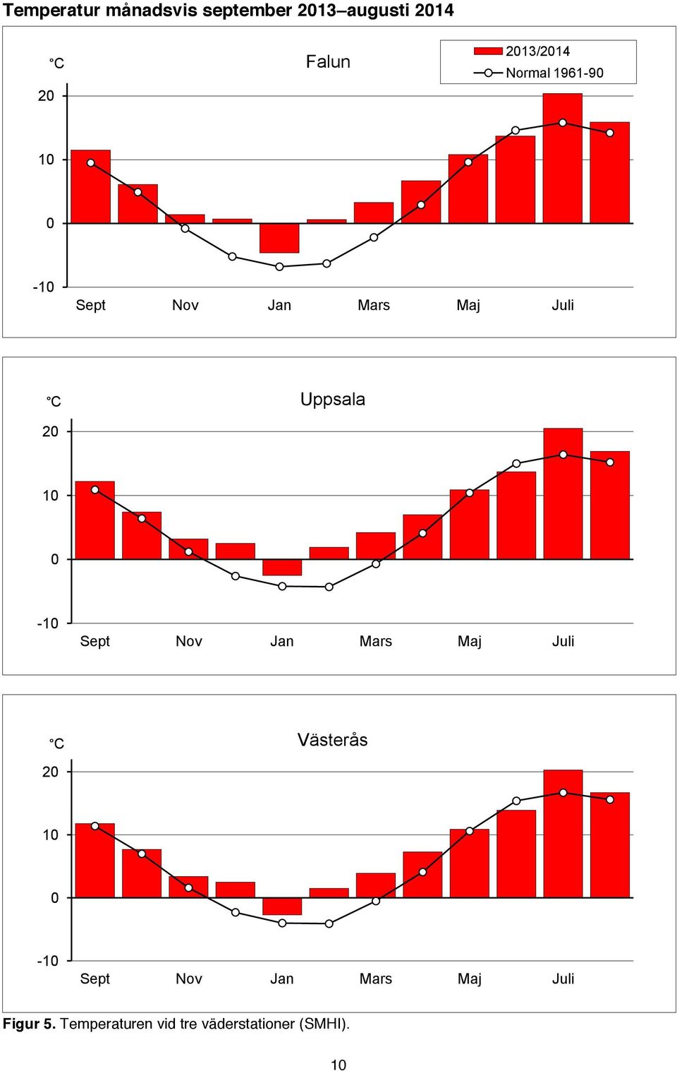 2 1-1 Sept Nov Jan Mars Maj Juli C Västerås 2 1-1 Sept Nov Jan