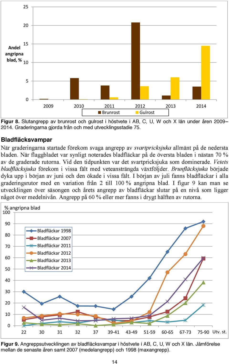 När flaggbladet var synligt noterades bladfläckar på de översta bladen i nästan 7 % av de graderade rutorna. Vid den tidpunkten var det svartpricksjuka som dominerade.