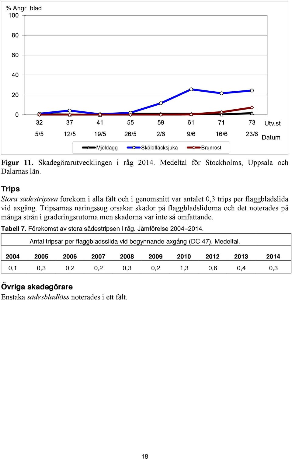 Tripsarnas näringssug orsakar skador på flaggbladslidorna och det noterades på många strån i graderingsrutorna men skadorna var inte så omfattande. Tabell 7.