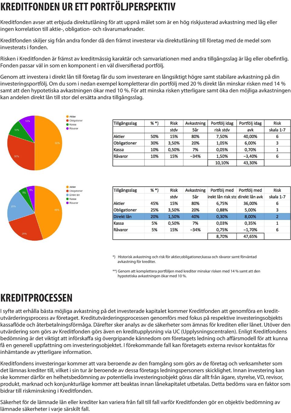 Risken i Kreditfonden är främst av kreditmässig karaktär och samvariationen med andra tillgångsslag är låg eller obefintlig. Fonden passar väl in som en komponent i en väl diversifierad portfölj.