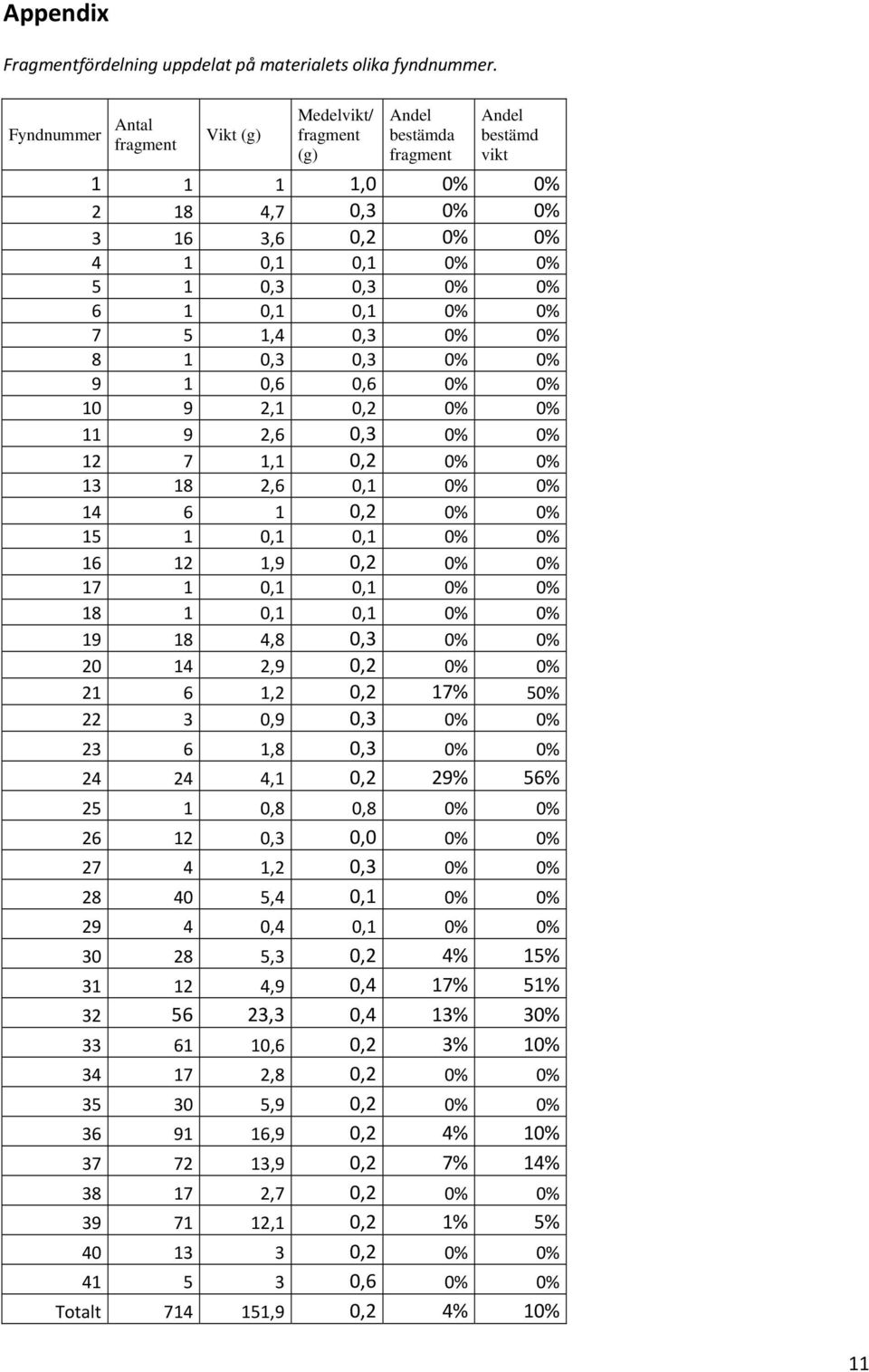 0% 8 1 0,3 0,3 0% 0% 9 1 0,6 0,6 0% 0% 10 9 2,1 0,2 0% 0% 11 9 2,6 0,3 0% 0% 12 7 1,1 0,2 0% 0% 13 18 2,6 0,1 0% 0% 14 6 1 0,2 0% 0% 15 1 0,1 0,1 0% 0% 16 12 1,9 0,2 0% 0% 17 1 0,1 0,1 0% 0% 18 1 0,1