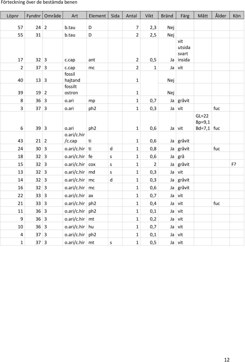 ari/c.hir 43 21 2 /c.cap ti 1 0,6 Ja gråvit GL=22 Bp=9,1 Bd=7,1 fuc 24 30 3 o.ari/c.hir ti d 1 0,8 Ja gråvit fuc 18 32 3 o.ari/c.hir fe s 1 0,6 Ja grå 15 32 3 o.ari/c.hir cox s 1 2 Ja gråvit F?