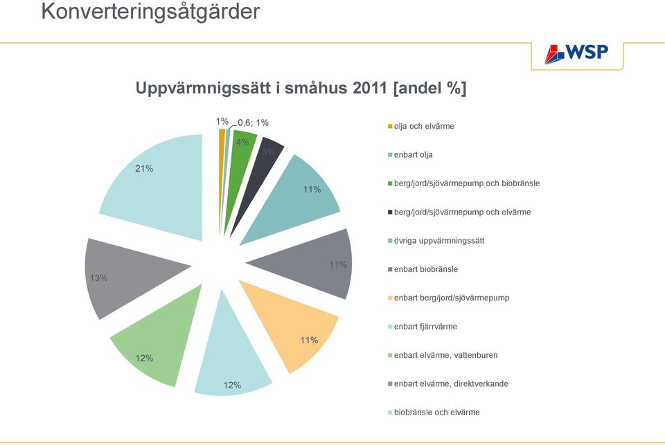 övriga uppvärmningssätt 13% 11% enbart biobränsle enbart berg/jord/sjövärmepump 12% 11% enbart