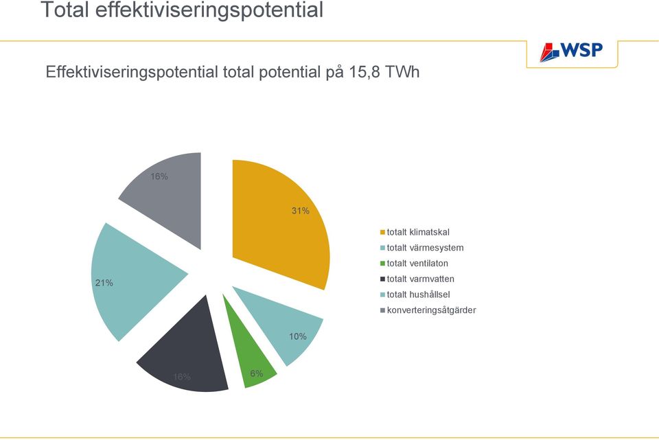 16% 31% 21% totalt klimatskal totalt värmesystem totalt