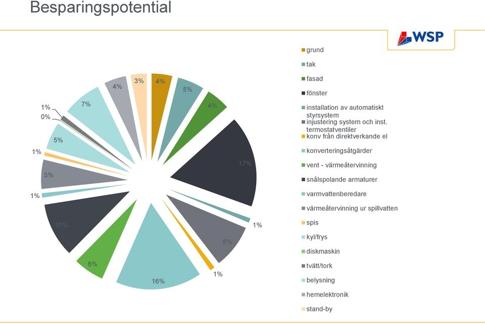 termostatventiler konv från direktverkande el konverteringsåtgärder 5% 17% vent - värmeåtervinning