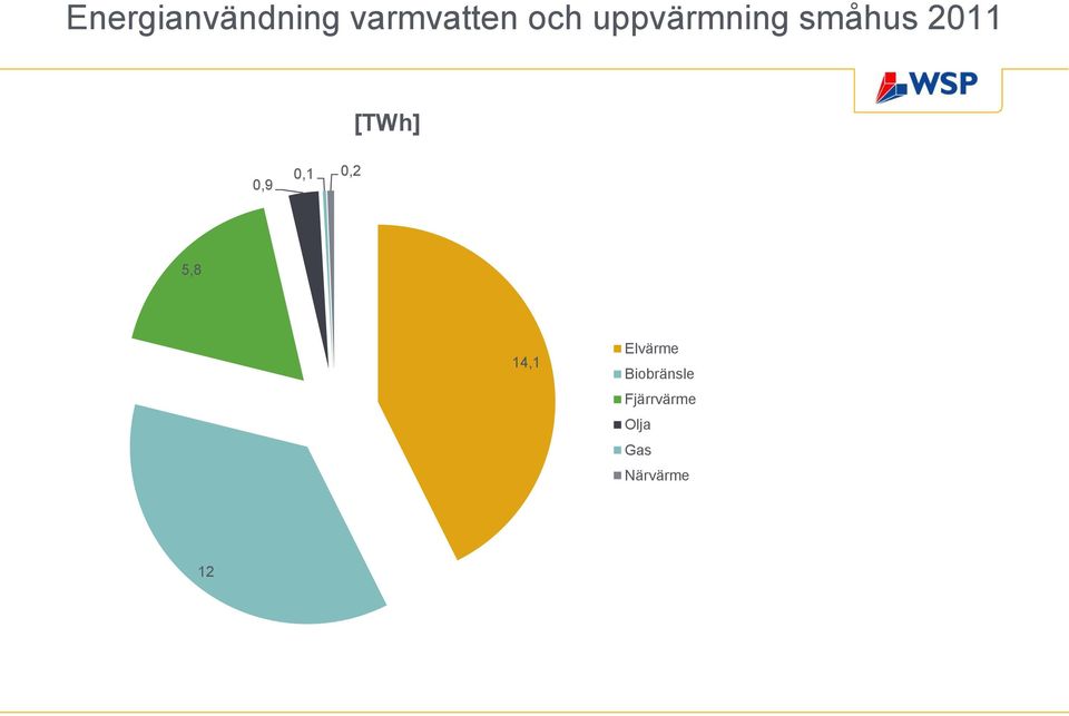 0,1 0,2 5,8 14,1 Elvärme