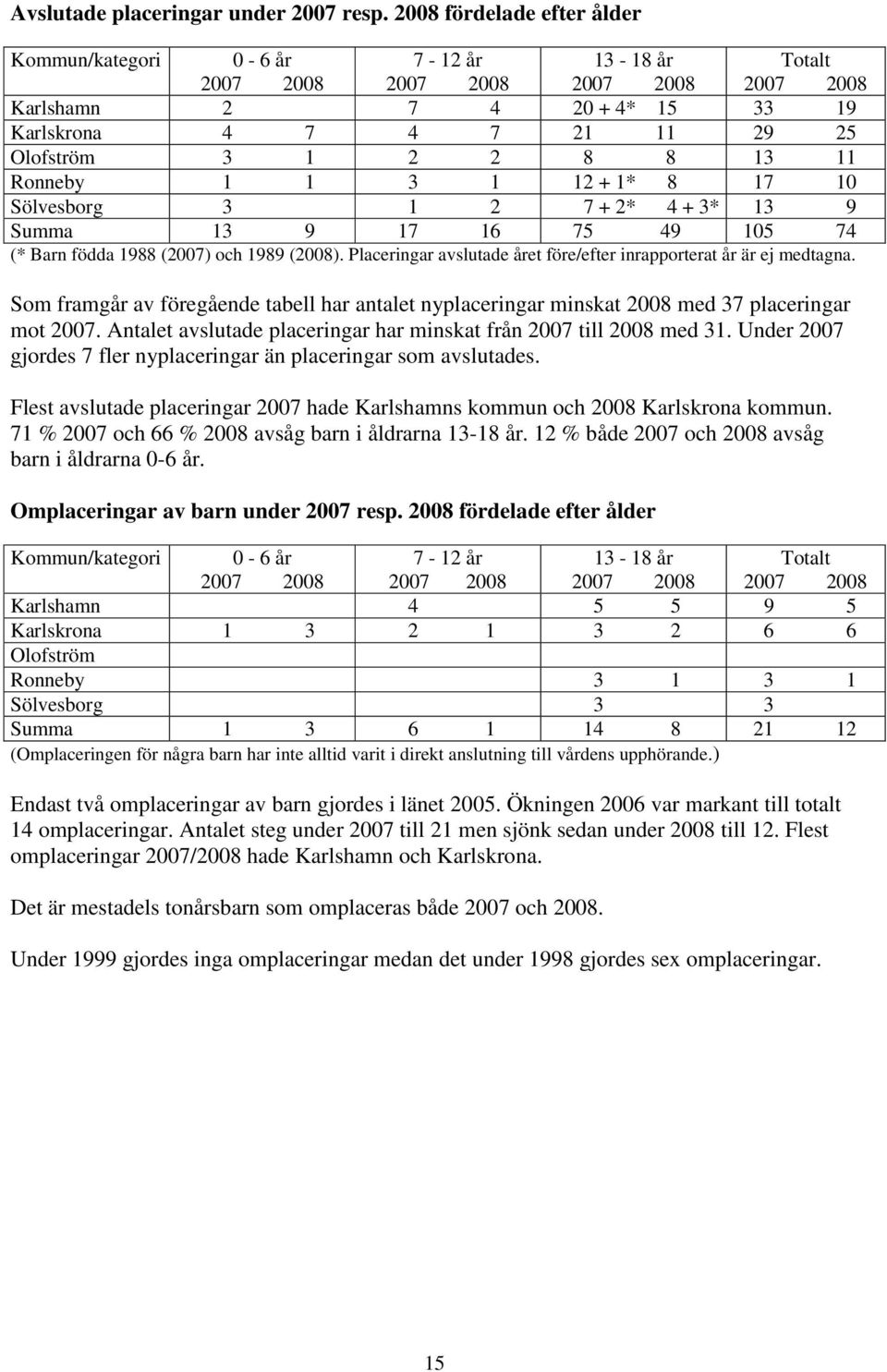 13 11 Ronneby 1 1 3 1 12 + 1* 8 17 10 Sölvesborg 3 1 2 7 + 2* 4 + 3* 13 9 Summa 13 9 17 16 75 49 105 74 (* Barn födda 1988 (2007) och 1989 (2008).