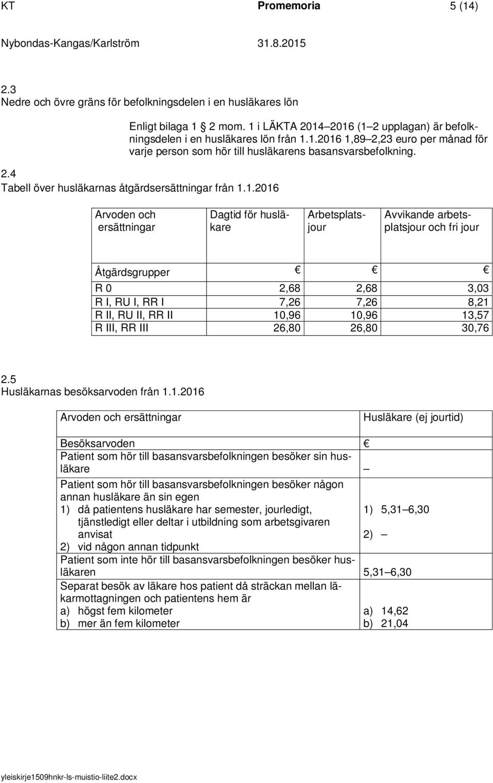 1.2016 Arvoden och ersättningar Dagtid för husläkare Arbetsplatsjour Avvikande arbetsplatsjour och fri jour Åtgärdsgrupper R 0 2,68 2,68 3,03 R I, RU I, RR I 7,26 7,26 8,21 R II, RU II, RR II 10,96