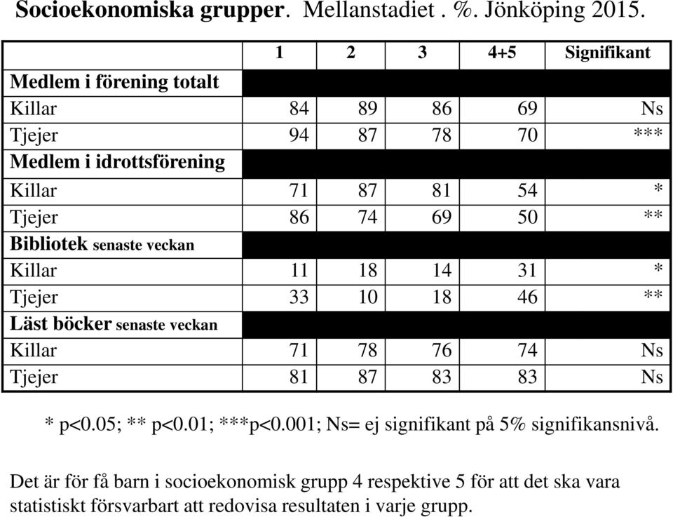 Tjejer 86 74 69 50 ** Bibliotek senaste veckan Killar 11 18 14 31 * Tjejer 33 10 18 46 ** Läst böcker senaste veckan Killar 71 78 76 74 Ns