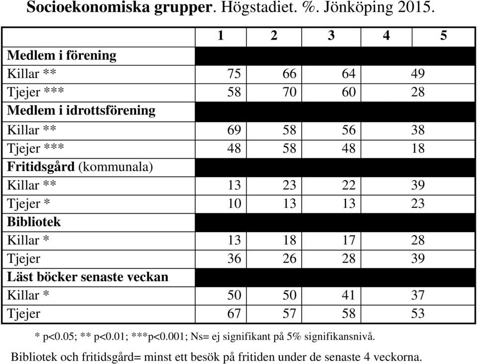 58 48 18 Fritidsgård (kommunala) Killar ** 13 23 22 39 Tjejer * 10 13 13 23 Bibliotek Killar * 13 18 17 28 Tjejer 36 26 28 39 Läst