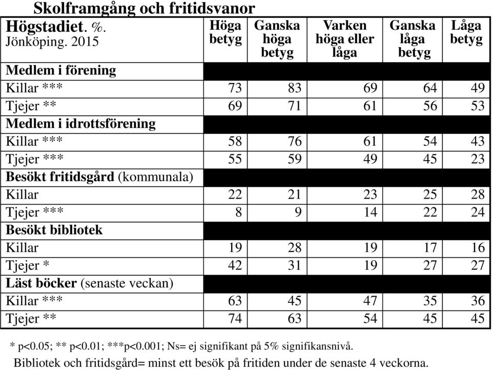 idrottsförening Killar *** 58 76 61 54 43 Tjejer *** 55 59 49 45 23 Besökt fritidsgård (kommunala) Killar 22 21 23 25 28 Tjejer *** 8 9 14 22 24 Besökt bibliotek