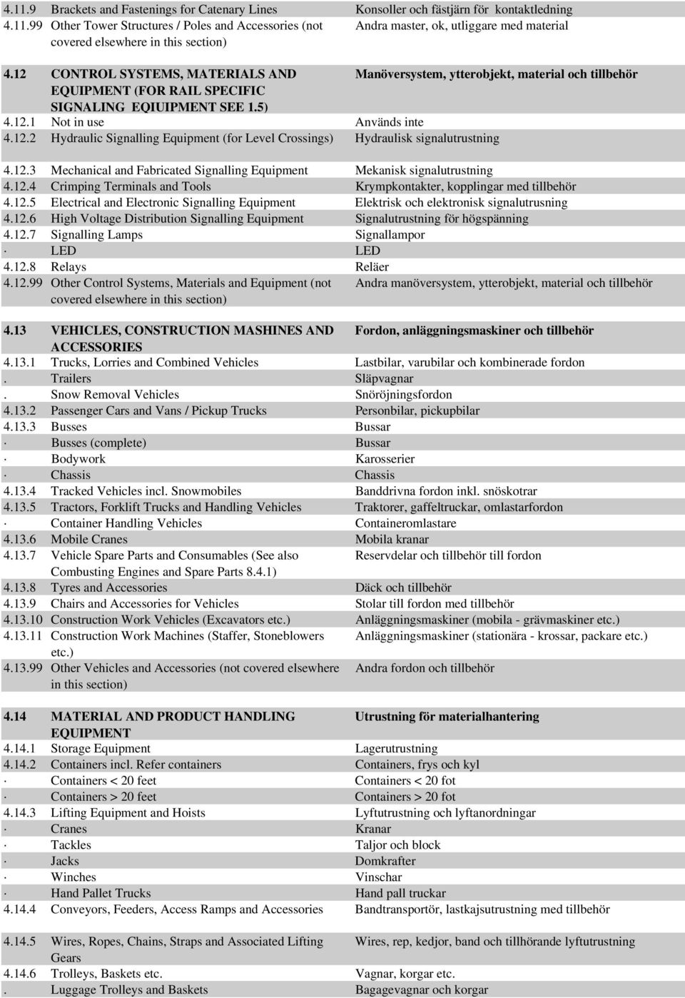 12.3 Mechanical and Fabricated Signalling Equipment Mekanisk signalutrustning 4.12.4 Crimping Terminals and Tools Krympkontakter, kopplingar med tillbehör 4.12.5 Electrical and Electronic Signalling Equipment Elektrisk och elektronisk signalutrusning 4.