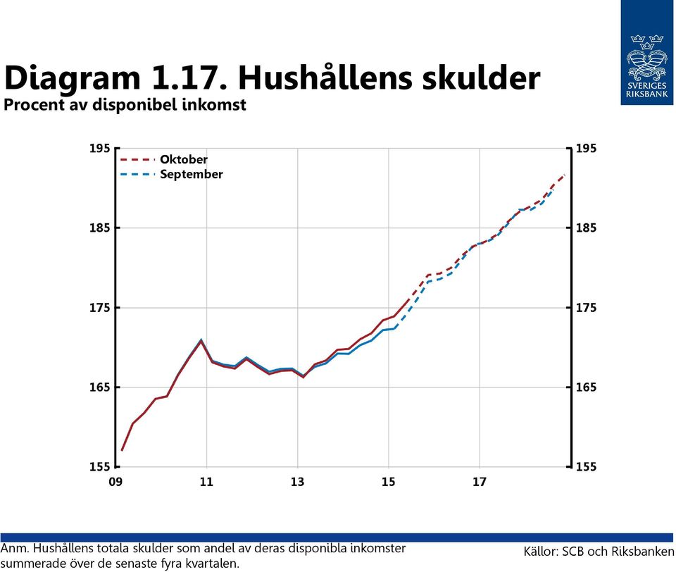 Anm. Hushållens totala skulder som andel av deras