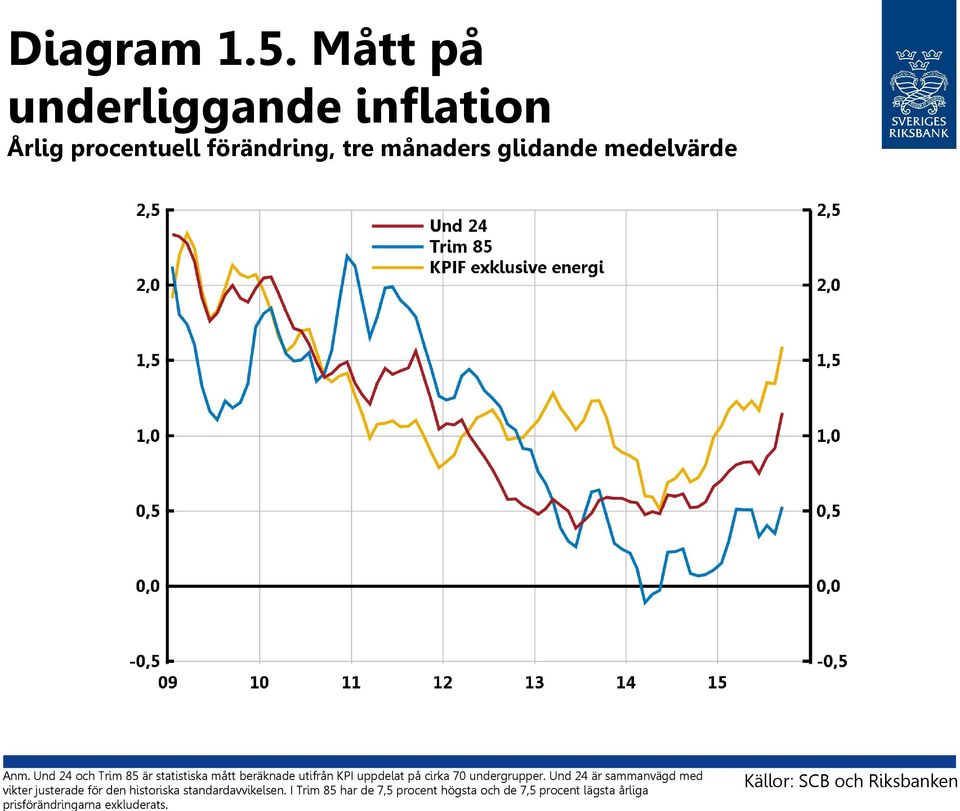 Und 24 och Trim 85 är statistiska mått beräknade utifrån KPI uppdelat på cirka 70 undergrupper.