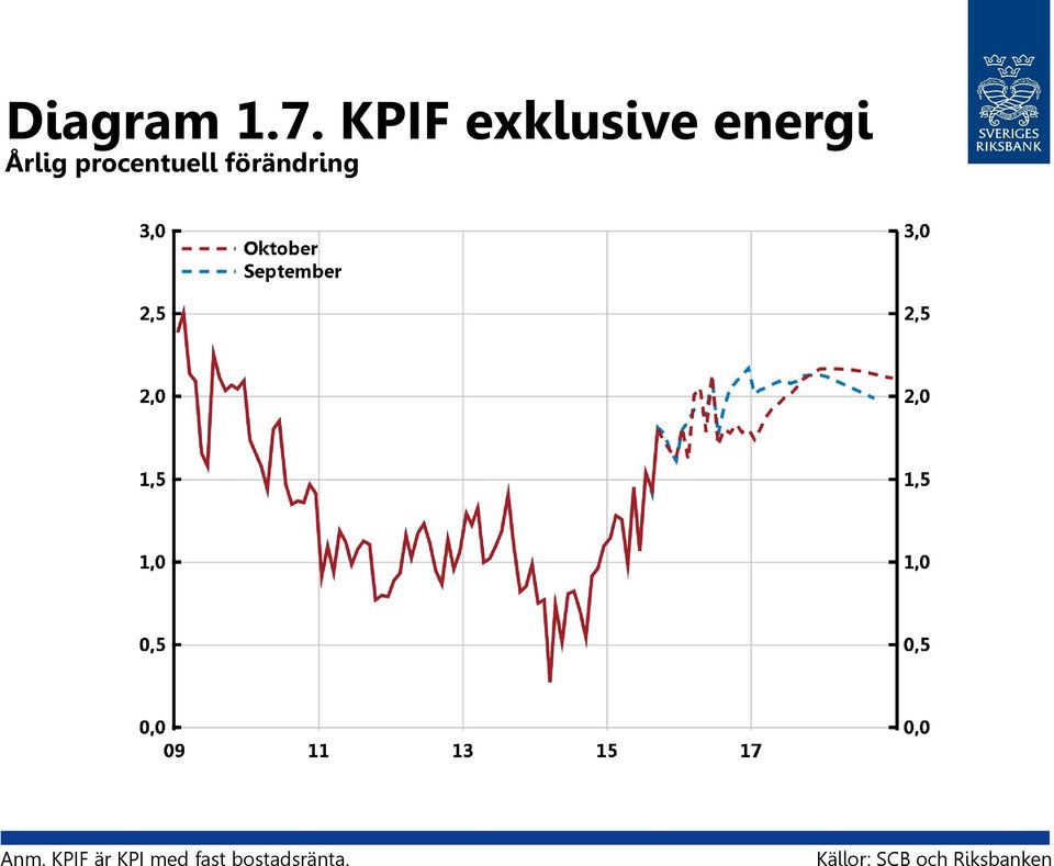 procentuell förändring Anm.