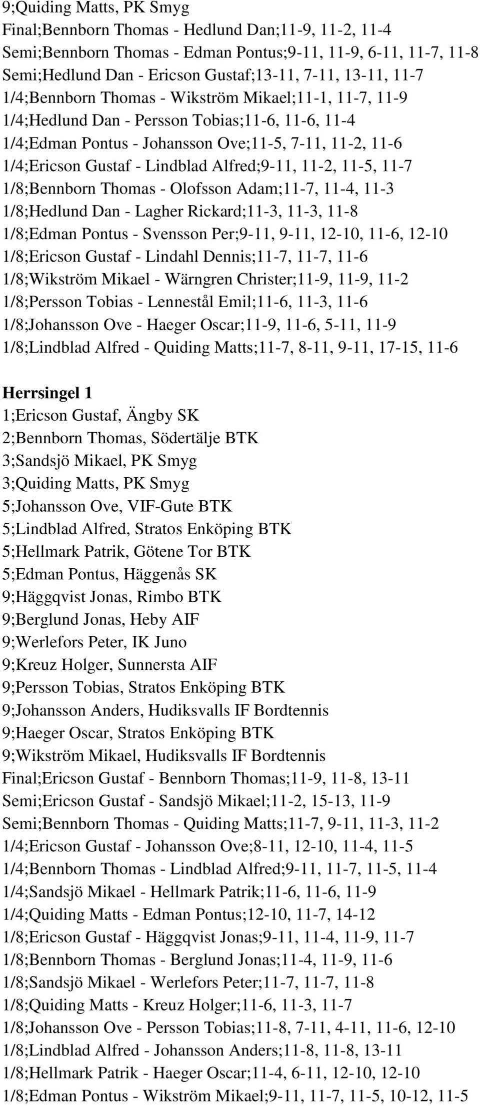 Alfred;9-11, 11-2, 11-5, 11-7 1/8;Bennborn Thomas - Olofsson Adam;11-7, 11-4, 11-3 1/8;Hedlund Dan - Lagher Rickard;11-3, 11-3, 11-8 1/8;Edman Pontus - Svensson Per;9-11, 9-11, 12-10, 11-6, 12-10