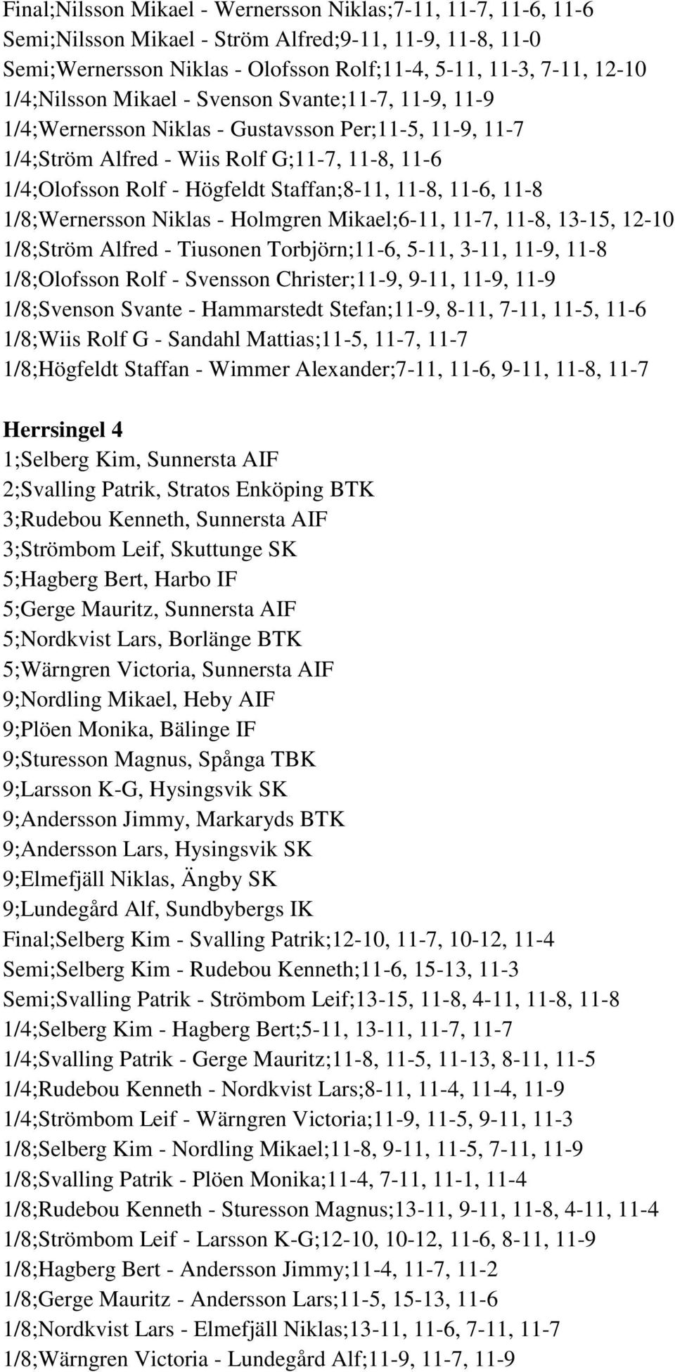 11-8, 11-6, 11-8 1/8;Wernersson Niklas - Holmgren Mikael;6-11, 11-7, 11-8, 13-15, 12-10 1/8;Ström Alfred - Tiusonen Torbjörn;11-6, 5-11, 3-11, 11-9, 11-8 1/8;Olofsson Rolf - Svensson Christer;11-9,