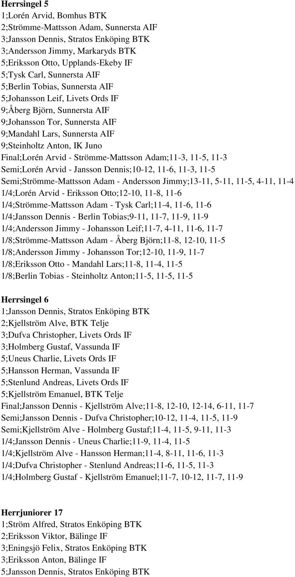 Final;Lorén Arvid - Strömme-Mattsson Adam;11-3, 11-5, 11-3 Semi;Lorén Arvid - Jansson Dennis;10-12, 11-6, 11-3, 11-5 Semi;Strömme-Mattsson Adam - Andersson Jimmy;13-11, 5-11, 11-5, 4-11, 11-4