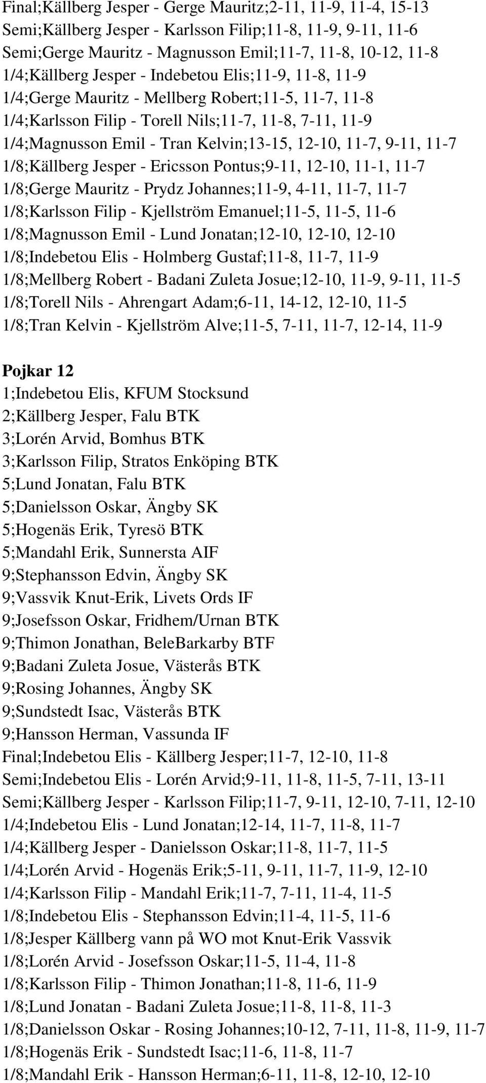 11-7, 9-11, 11-7 1/8;Källberg Jesper - Ericsson Pontus;9-11, 12-10, 11-1, 11-7 1/8;Gerge Mauritz - Prydz Johannes;11-9, 4-11, 11-7, 11-7 1/8;Karlsson Filip - Kjellström Emanuel;11-5, 11-5, 11-6