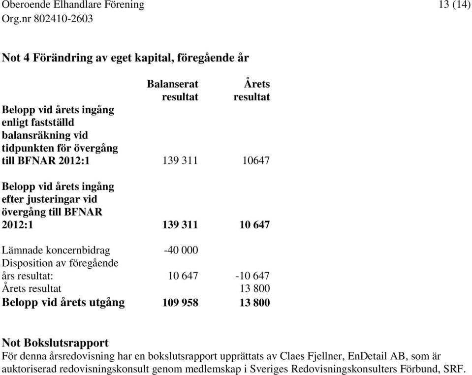 Disposition av föregående års resultat: 10 647-10 647 Årets resultat 13 800 Belopp vid årets utgång 109 958 13 800 Not Bokslutsrapport För denna årsredovisning har