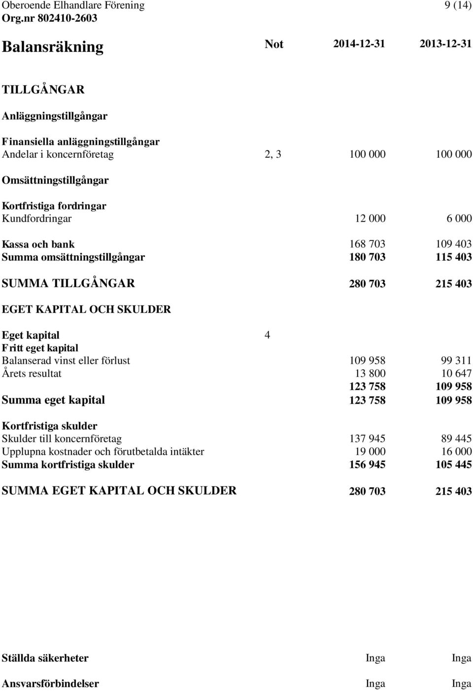 kapital Balanserad vinst eller förlust 109 958 99 311 Årets resultat 13 800 10 647 123 758 109 958 Summa eget kapital 123 758 109 958 Kortfristiga skulder Skulder till koncernföretag 137 945 89 445