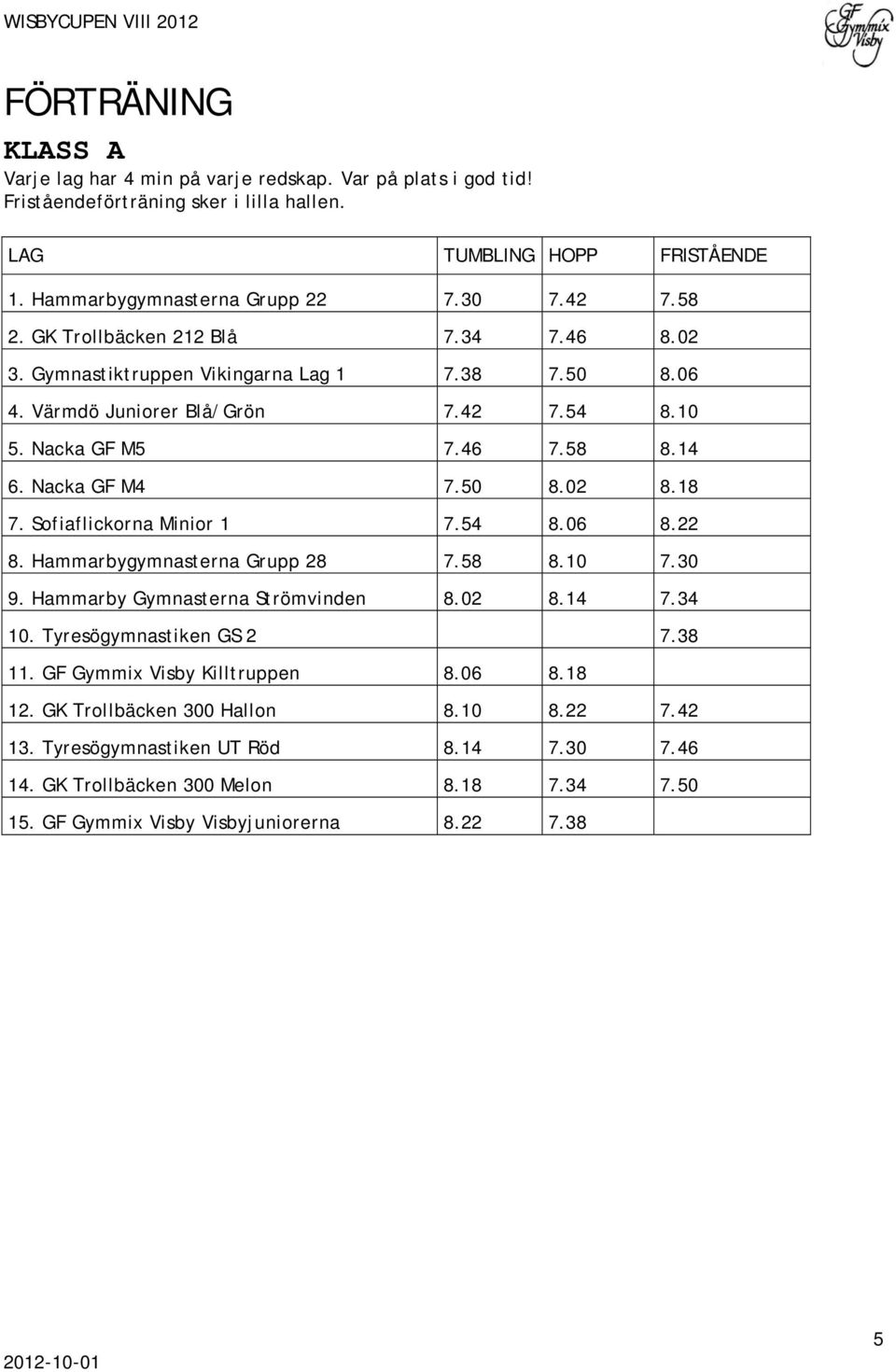 18 7. Sofiaflickorna Minior 1 7.54 8.06 8.22 8. Hammarbygymnasterna Grupp 28 7.58 8.10 7.30 9. Hammarby Gymnasterna Strömvinden 8.02 8.14 7.34 10. Tyresögymnastiken GS 2 7.38 11.