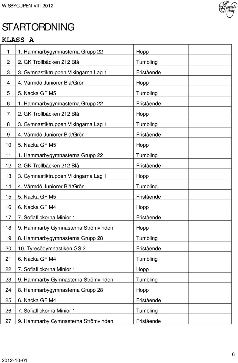 Nacka GF M5 Hopp 11 1. Hammarbygymnasterna Grupp 22 Tumbling 12 2. GK Trollbäcken 212 Blå Fristående 13 3. Gymnastiktruppen Vikingarna Lag 1 Hopp 14 4. Värmdö Juniorer Blå/Grön Tumbling 15 5.