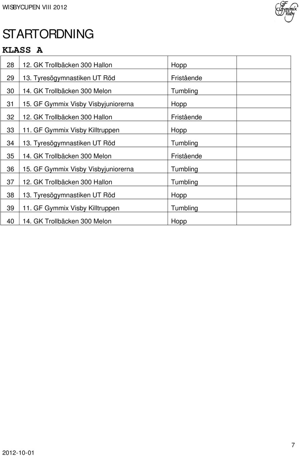 GF Gymmix Visby Killtruppen Hopp 34 13. Tyresögymnastiken UT Röd Tumbling 35 14. GK Trollbäcken 300 Melon Fristående 36 15.