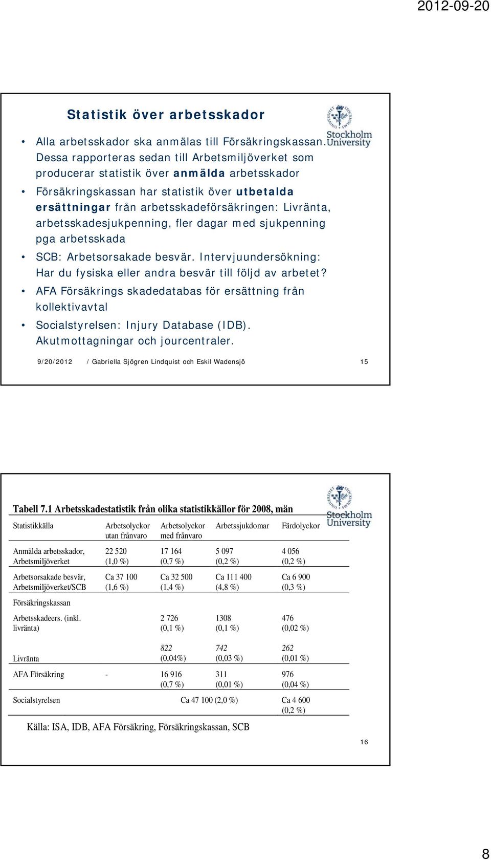 arbetsskadesjukpenning, fler dagar med sjukpenning pga arbetsskada SCB: Arbetsorsakade besvär. Intervjuundersökning: Har du fysiska eller andra besvär till följd av arbetet?