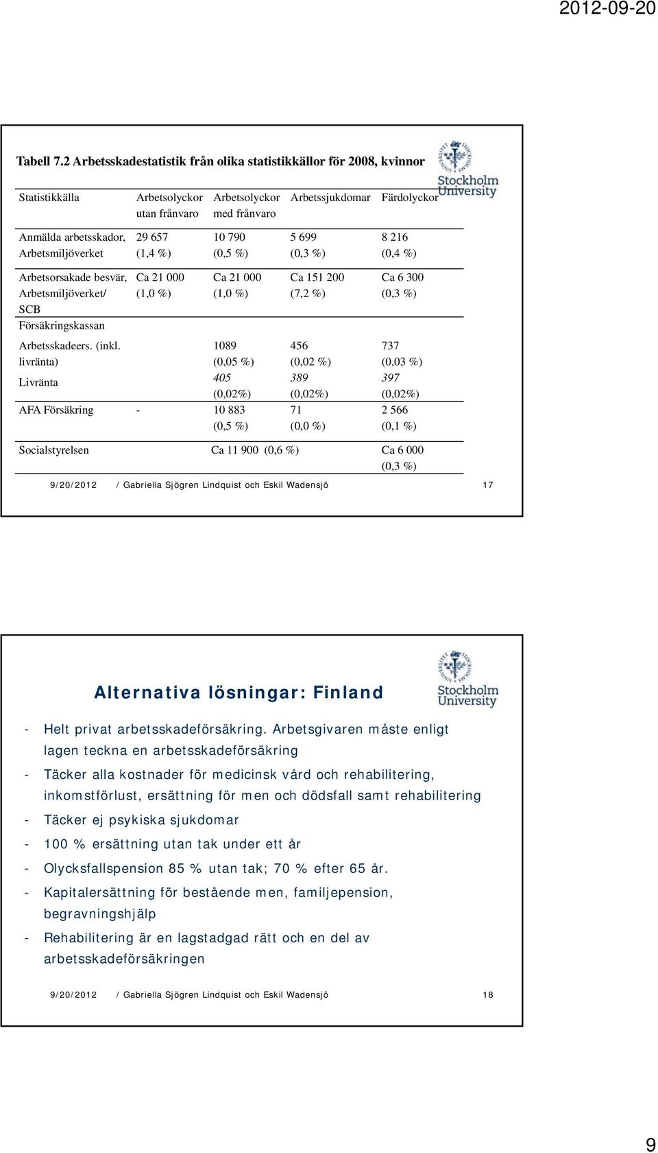 Arbetsmiljöverket 29 657 (1,4 %) 10 790 (0,5 %) 5 699 (0,3 %) 8 216 (0,4 %) Arbetsorsakade besvär, Arbetsmiljöverket/ SCB Försäkringskassan Arbetsskadeers. (inkl.