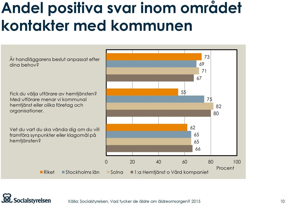 Med utförare menar vi kommunal hemtjänst eller olika företag och organisationer.