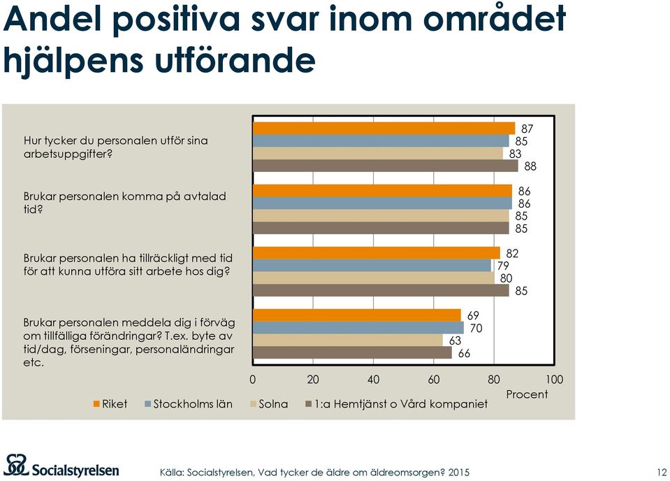 87 85 83 88 86 86 85 85 82 79 80 85 Brukar personalen meddela dig i förväg om tillfälliga förändringar? T.ex.