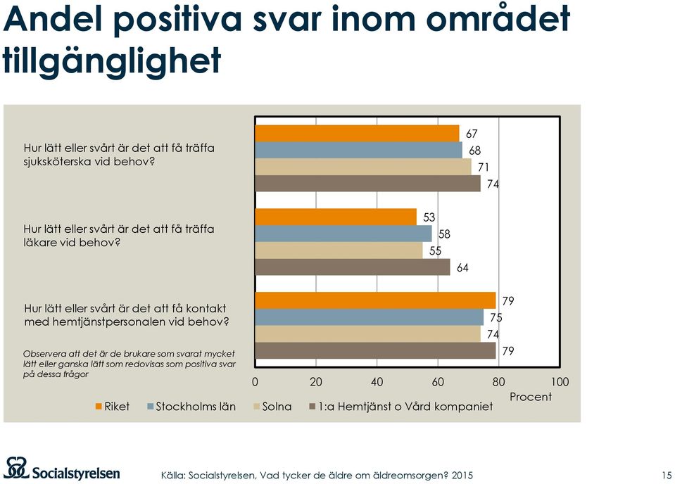 53 55 58 64 Hur lätt eller svårt är det att få kontakt med hemtjänstpersonalen vid behov?