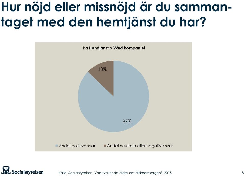 1:a Hemtjänst o Vård kompaniet 13% 87%