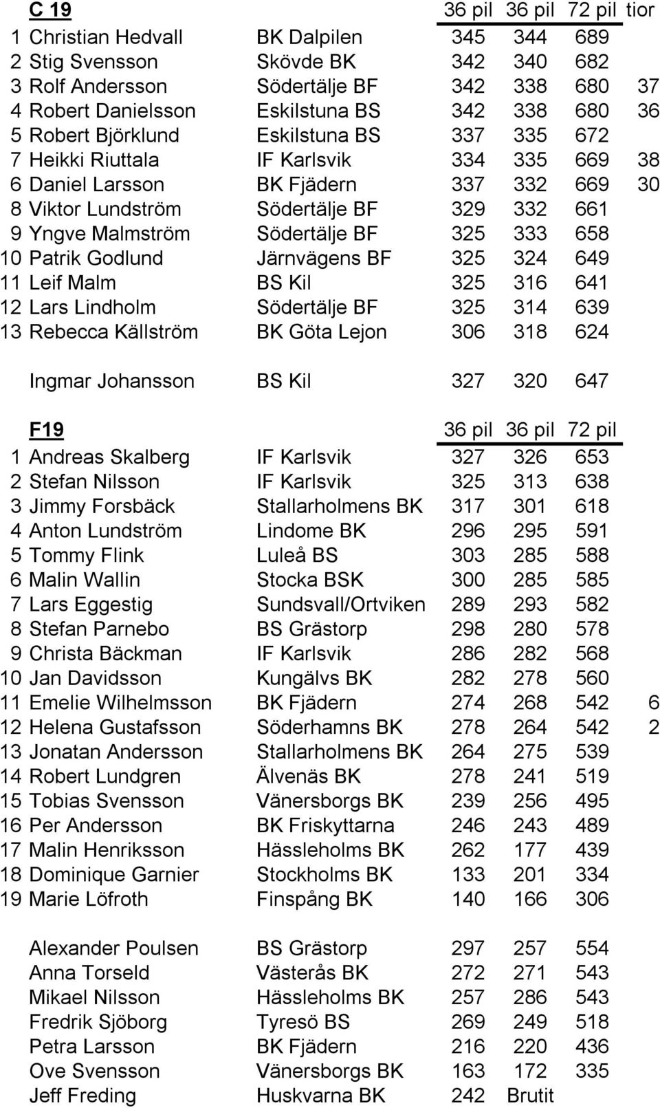 0 Ingmar Johansson BS Kil 0 F9 Andreas Skalberg IF Karlsvik Stefan Nilsson IF Karlsvik Jimmy Forsbäck Stallarholmens BK 0 Anton Lundström Lindome BK 9 9 Tommy Flink Luleå BS 0 Malin Wallin Stocka BSK