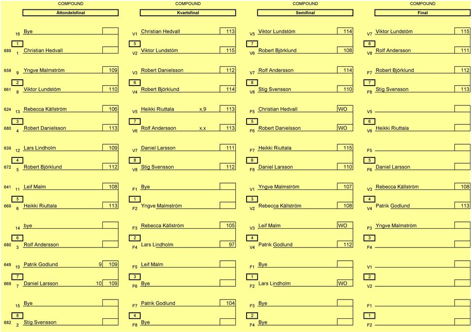 x,9 Christian Hedvall WO V F V 0 Robert Danielsson V Rolf Andersson x,x F Robert Danielsson WO V Heikki Riuttala 9 Lars Lindholm 09 Daniel Larsson Heikki Riuttala V F F Robert Björklund V Stig